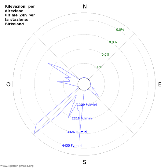 Grafico: Rilevazioni per direzione