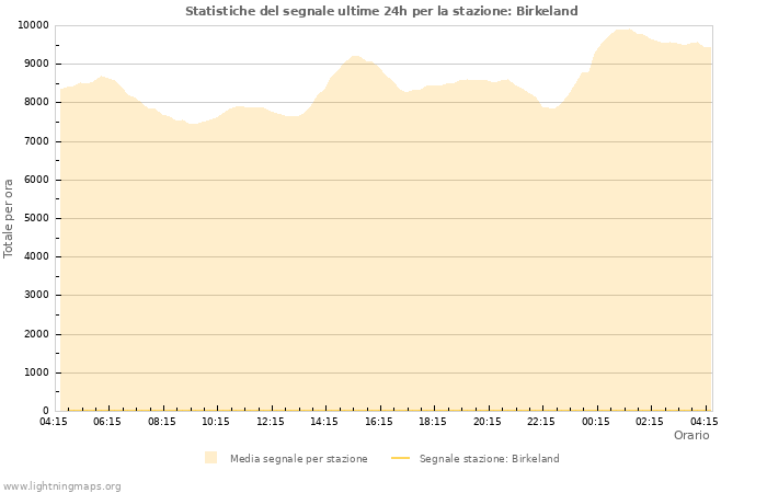 Grafico: Statistiche del segnale