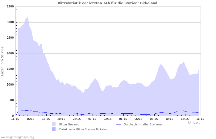 Diagramme: Blitzstatistik