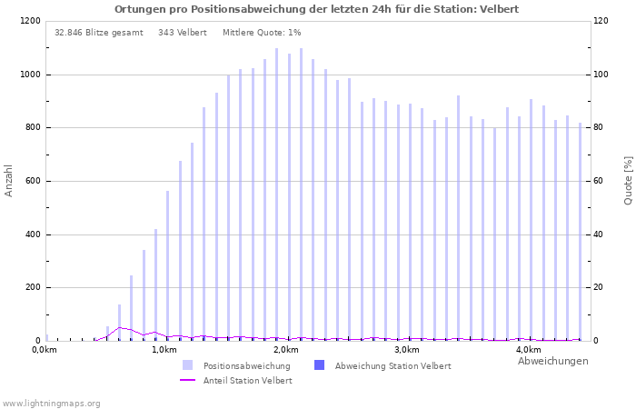 Diagramme: Ortungen pro Positionsabweichung