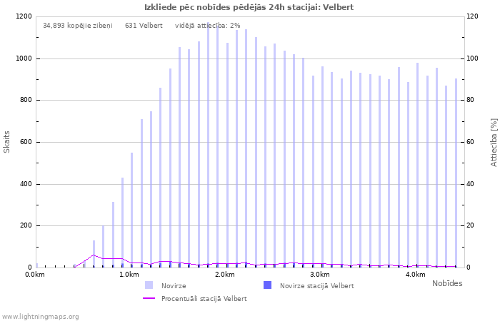 Grafiki: Izkliede pēc nobīdes