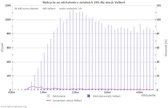 Wykresy: Wykrycia na odchylenie