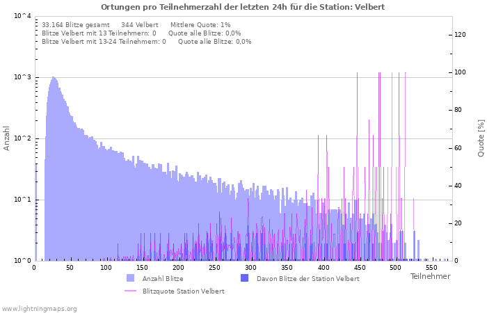 Diagramme: Ortungen pro Teilnehmerzahl