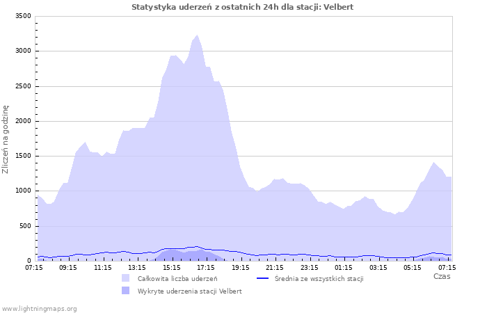 Wykresy: Statystyka uderzeń