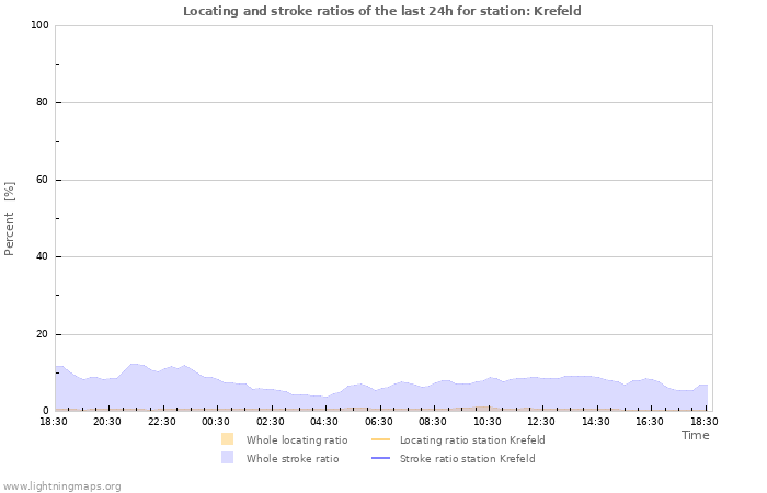 Graphs: Locating and stroke ratios