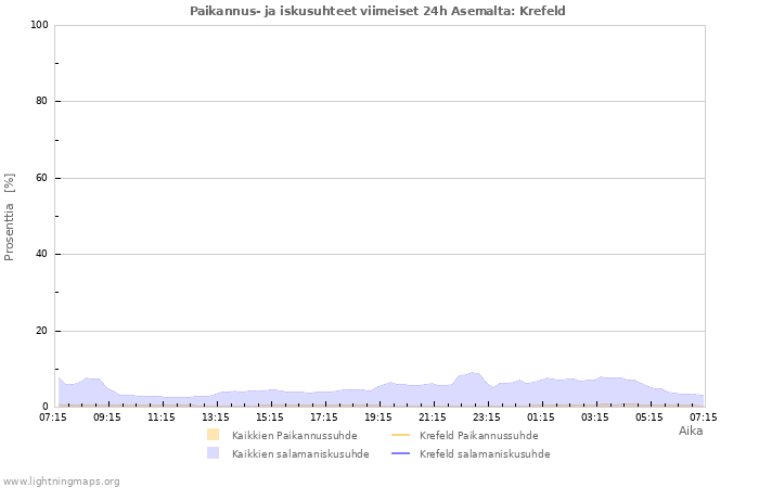 Graafit: Paikannus- ja iskusuhteet