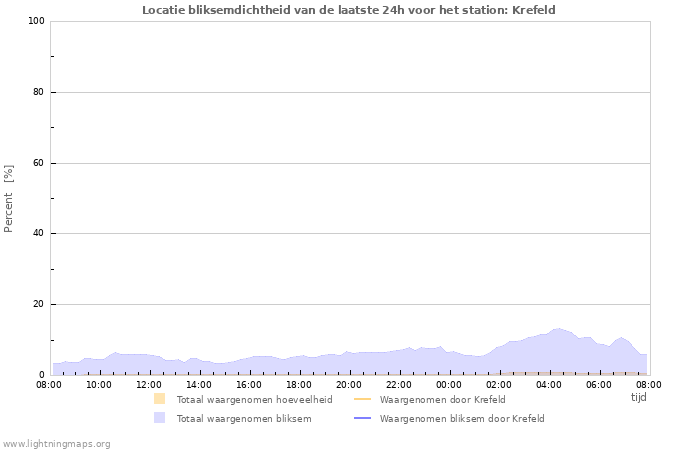Grafieken: Locatie bliksemdichtheid