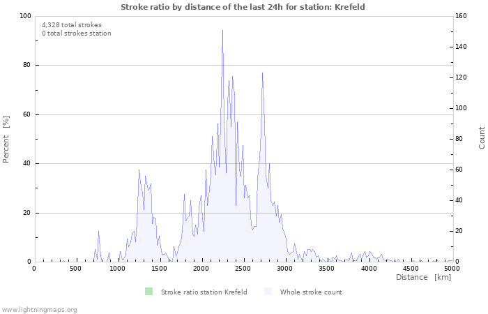 Graphs: Stroke ratio by distance
