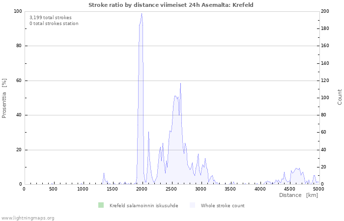 Graafit: Stroke ratio by distance