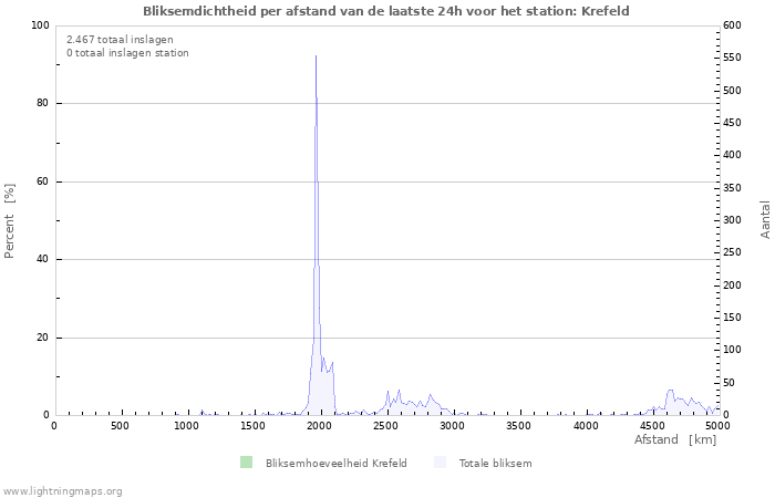 Grafieken: Bliksemdichtheid per afstand