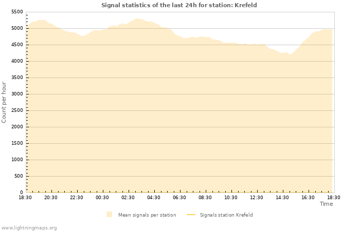 Graphs: Signal statistics