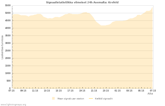 Graafit: Signaalistatistiikka