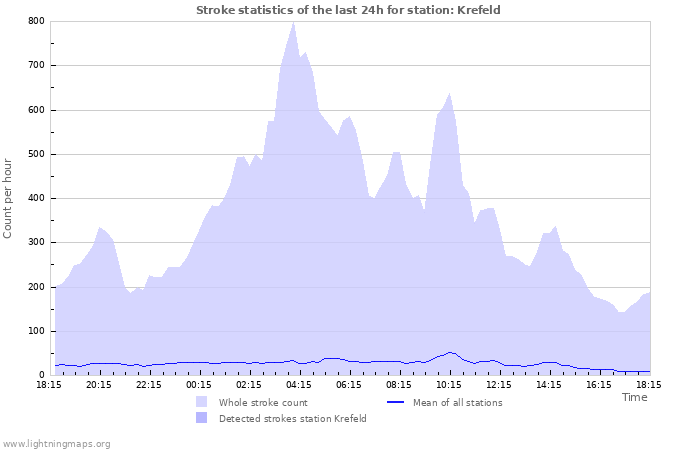 Graphs: Stroke statistics