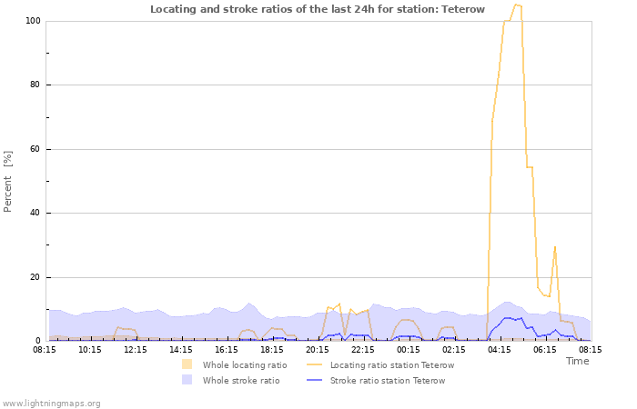 Graphs: Locating and stroke ratios