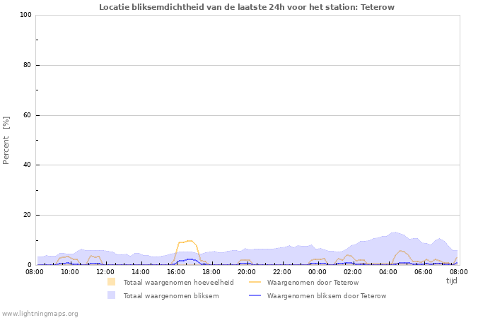 Grafieken: Locatie bliksemdichtheid