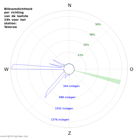 Grafieken: Bliksemdichtheid per richting