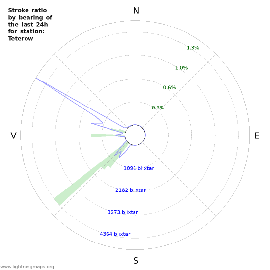 Grafer: Stroke ratio by bearing