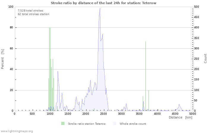 Graphs: Stroke ratio by distance