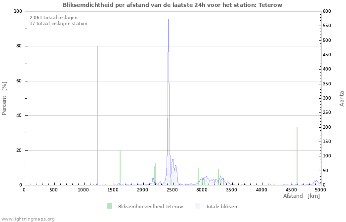 Grafieken: Bliksemdichtheid per afstand