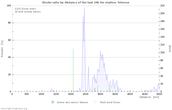 Grafer: Stroke ratio by distance