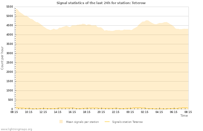 Graphs: Signal statistics