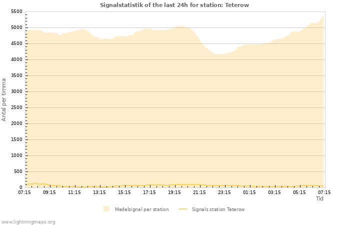 Grafer: Signalstatistik