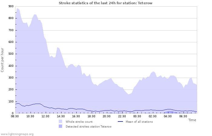 Graphs: Stroke statistics