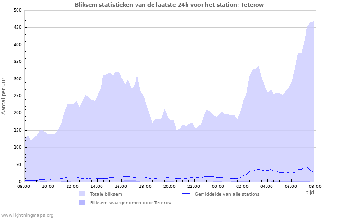 Grafieken: Bliksem statistieken