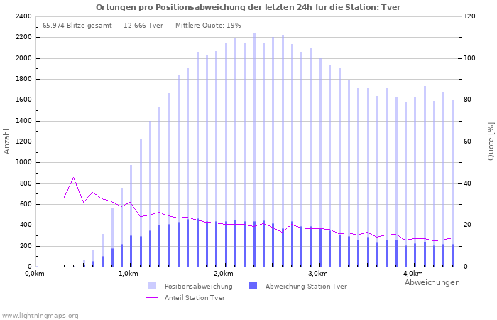 Diagramme: Ortungen pro Positionsabweichung