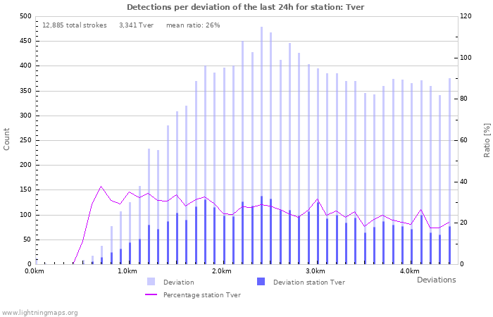 Graphs: Detections per deviation