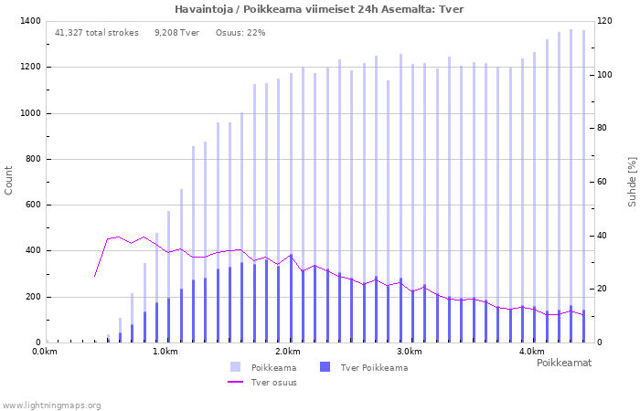 Graafit: Havaintoja / Poikkeama