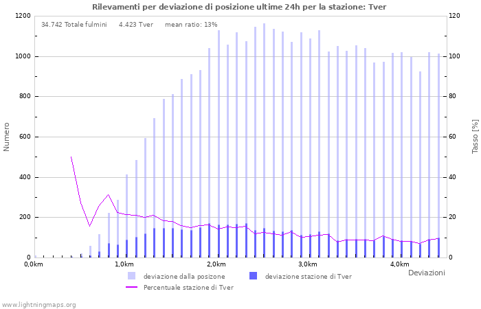 Grafico: Rilevamenti per deviazione di posizione