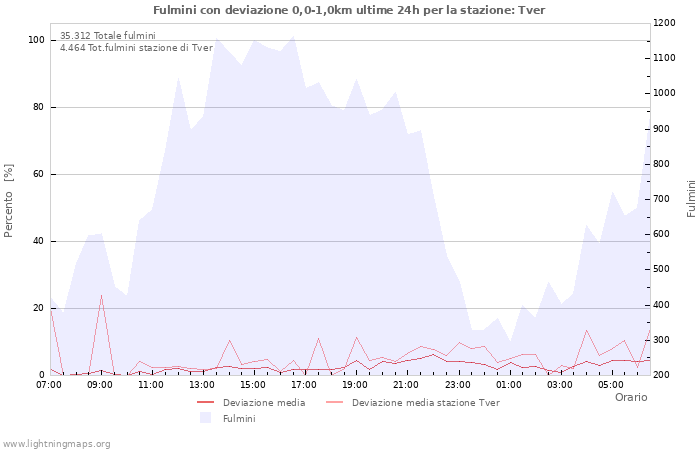 Grafico