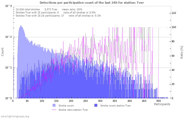 Graphs: Detections per participation count