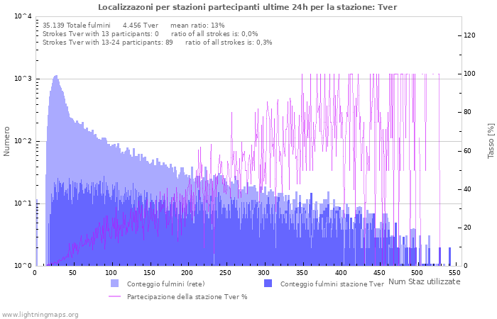 Grafico: Localizzazoni per stazioni partecipanti