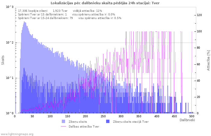 Grafiki: Lokalizācijas pēc dalībnieku skaita