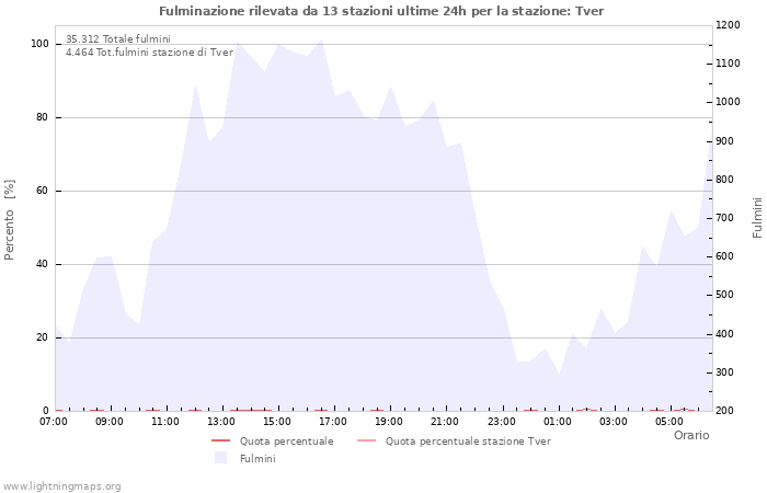 Grafico