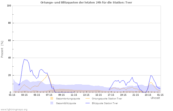 Diagramme: Ortungs- und Blitzquoten