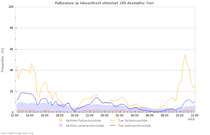 Graafit: Paikannus- ja iskusuhteet