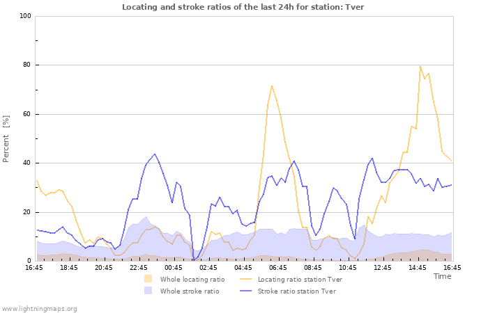 Grafikonok: Locating and stroke ratios