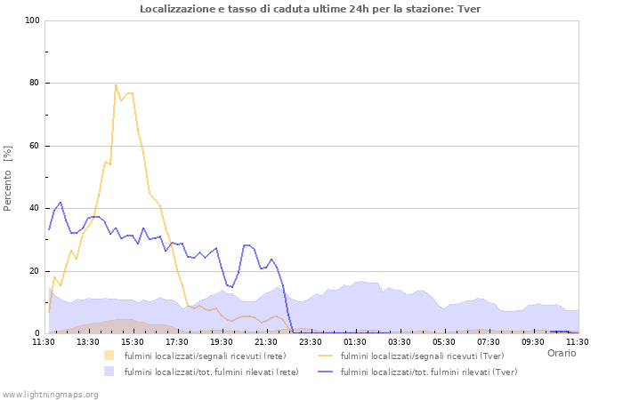 Grafico: Localizzazione e tasso di caduta