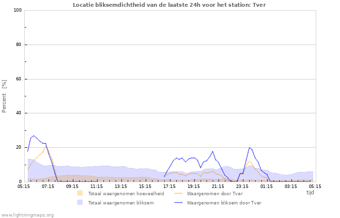 Grafieken: Locatie bliksemdichtheid