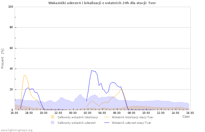 Wykresy: Wskaźniki uderzeń i lokalizacji