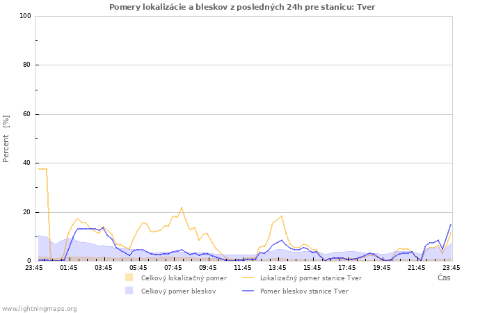 Grafy: Pomery lokalizácie a bleskov