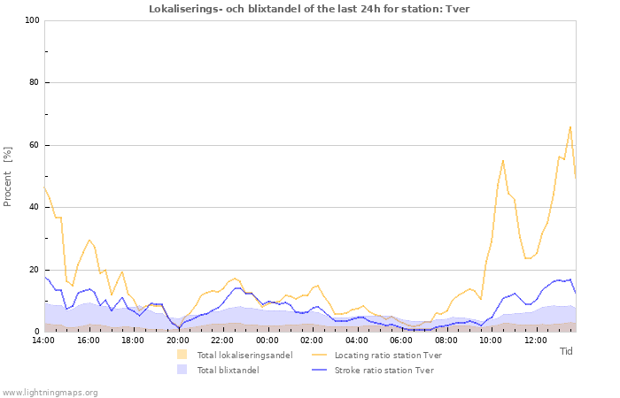 Grafer: Lokaliserings- och blixtandel