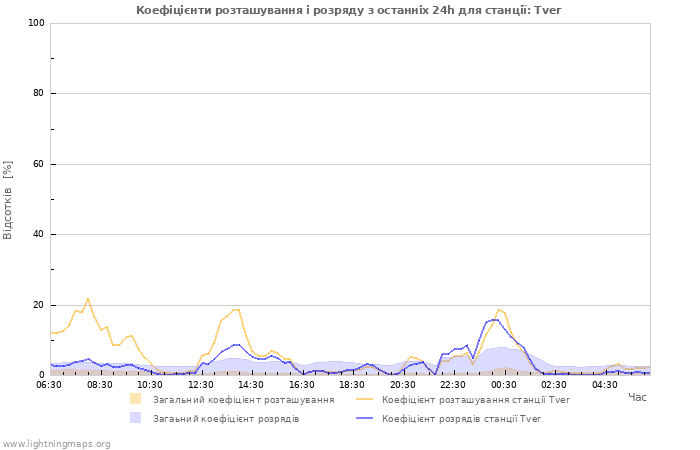 Графіки: Коефіцієнти розташування і розряду