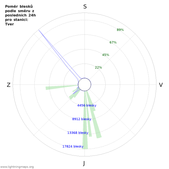 Grafy: Poměr blesků podle směru
