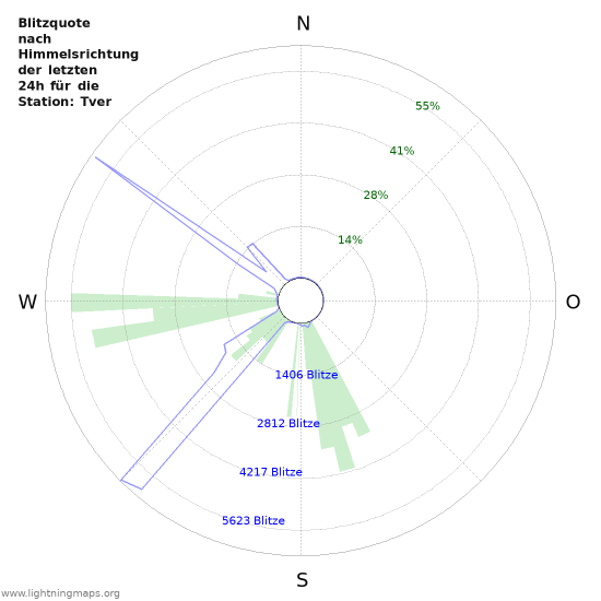 Diagramme: Blitzquote nach Himmelsrichtung