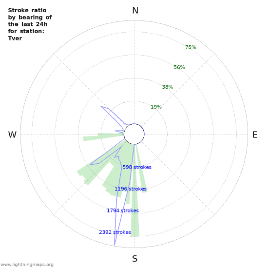 Graphs: Stroke ratio by bearing