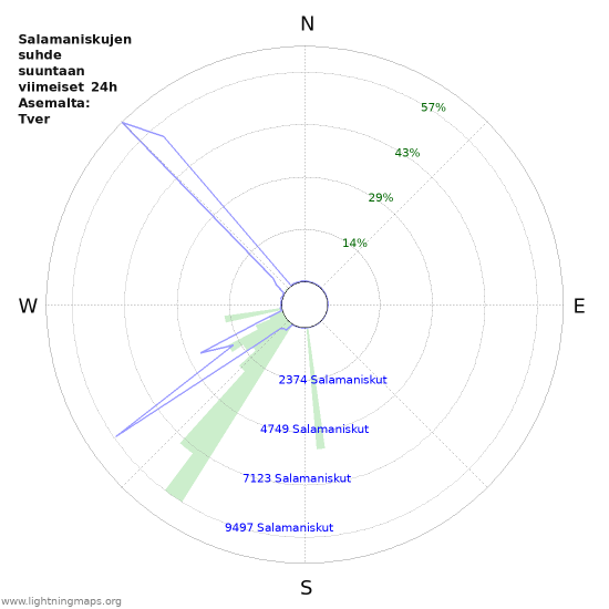Graafit: Salamaniskujen suhde suuntaan